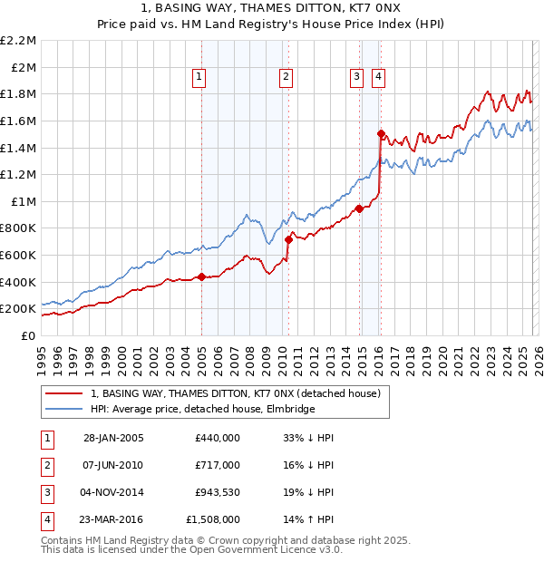 1, BASING WAY, THAMES DITTON, KT7 0NX: Price paid vs HM Land Registry's House Price Index