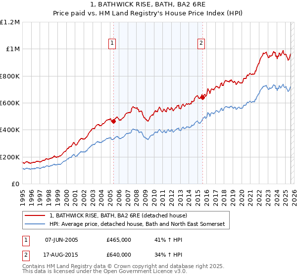 1, BATHWICK RISE, BATH, BA2 6RE: Price paid vs HM Land Registry's House Price Index