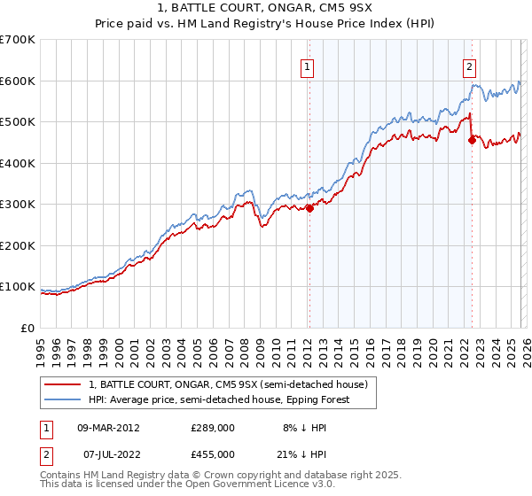 1, BATTLE COURT, ONGAR, CM5 9SX: Price paid vs HM Land Registry's House Price Index