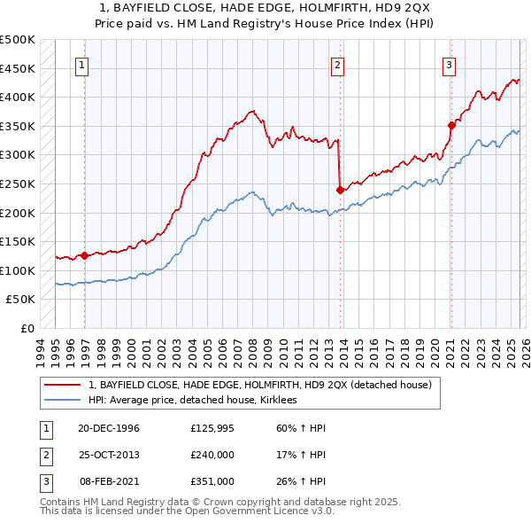 1, BAYFIELD CLOSE, HADE EDGE, HOLMFIRTH, HD9 2QX: Price paid vs HM Land Registry's House Price Index