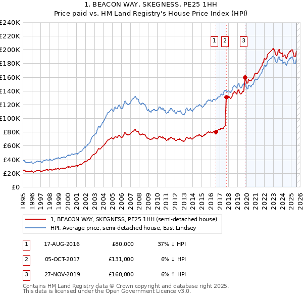 1, BEACON WAY, SKEGNESS, PE25 1HH: Price paid vs HM Land Registry's House Price Index