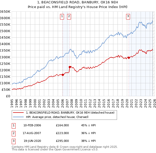 1, BEACONSFIELD ROAD, BANBURY, OX16 9EH: Price paid vs HM Land Registry's House Price Index