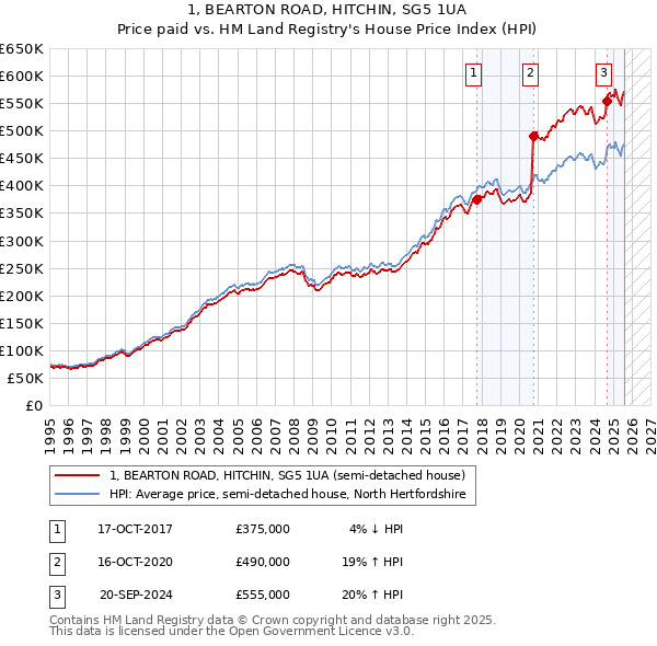 1, BEARTON ROAD, HITCHIN, SG5 1UA: Price paid vs HM Land Registry's House Price Index