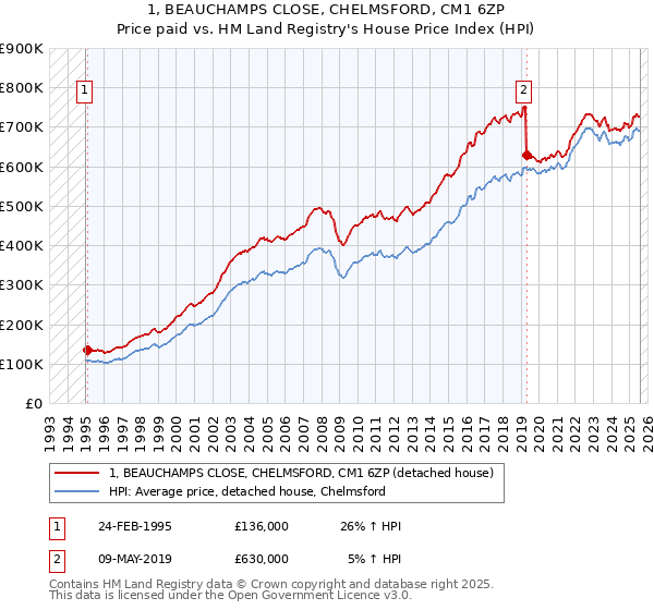1, BEAUCHAMPS CLOSE, CHELMSFORD, CM1 6ZP: Price paid vs HM Land Registry's House Price Index