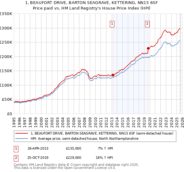 1, BEAUFORT DRIVE, BARTON SEAGRAVE, KETTERING, NN15 6SF: Price paid vs HM Land Registry's House Price Index