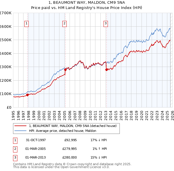 1, BEAUMONT WAY, MALDON, CM9 5NA: Price paid vs HM Land Registry's House Price Index