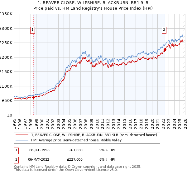 1, BEAVER CLOSE, WILPSHIRE, BLACKBURN, BB1 9LB: Price paid vs HM Land Registry's House Price Index