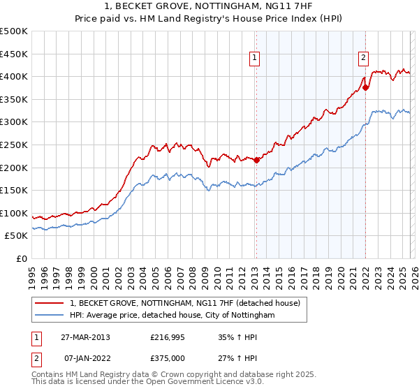 1, BECKET GROVE, NOTTINGHAM, NG11 7HF: Price paid vs HM Land Registry's House Price Index