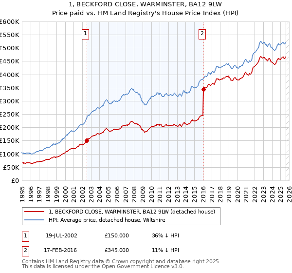 1, BECKFORD CLOSE, WARMINSTER, BA12 9LW: Price paid vs HM Land Registry's House Price Index