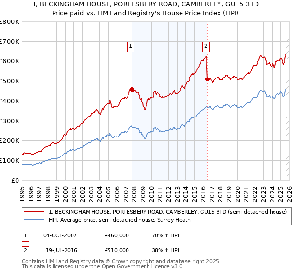 1, BECKINGHAM HOUSE, PORTESBERY ROAD, CAMBERLEY, GU15 3TD: Price paid vs HM Land Registry's House Price Index
