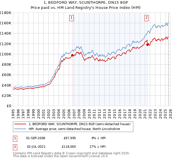 1, BEDFORD WAY, SCUNTHORPE, DN15 8GP: Price paid vs HM Land Registry's House Price Index