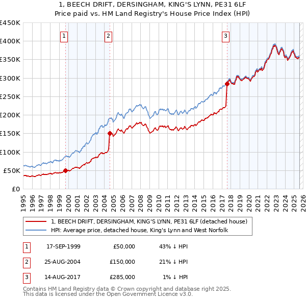 1, BEECH DRIFT, DERSINGHAM, KING'S LYNN, PE31 6LF: Price paid vs HM Land Registry's House Price Index