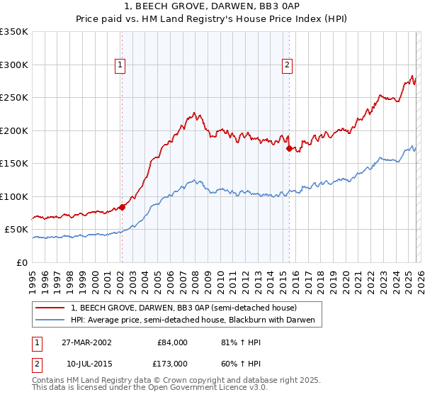 1, BEECH GROVE, DARWEN, BB3 0AP: Price paid vs HM Land Registry's House Price Index