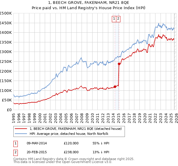 1, BEECH GROVE, FAKENHAM, NR21 8QE: Price paid vs HM Land Registry's House Price Index