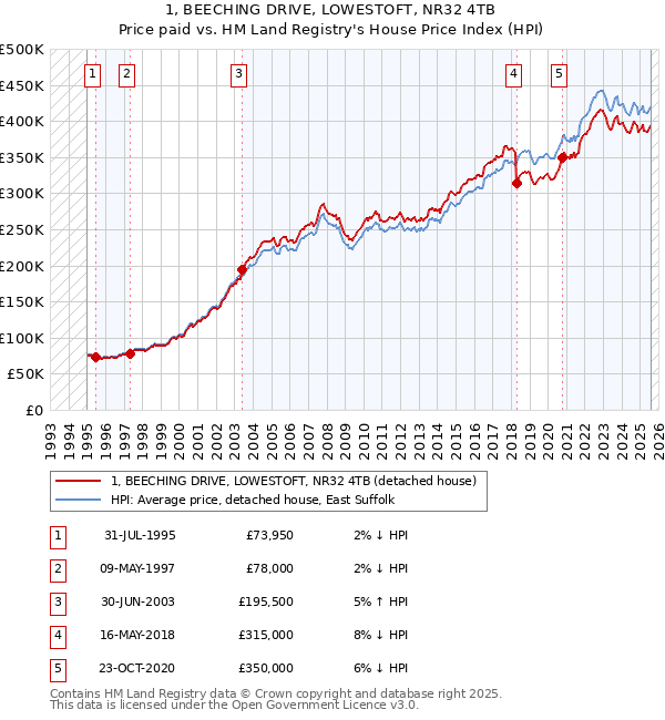 1, BEECHING DRIVE, LOWESTOFT, NR32 4TB: Price paid vs HM Land Registry's House Price Index