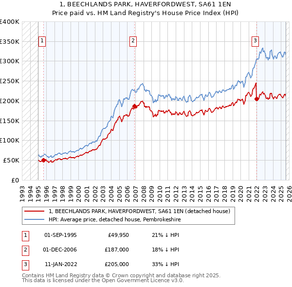 1, BEECHLANDS PARK, HAVERFORDWEST, SA61 1EN: Price paid vs HM Land Registry's House Price Index