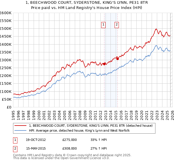 1, BEECHWOOD COURT, SYDERSTONE, KING'S LYNN, PE31 8TR: Price paid vs HM Land Registry's House Price Index