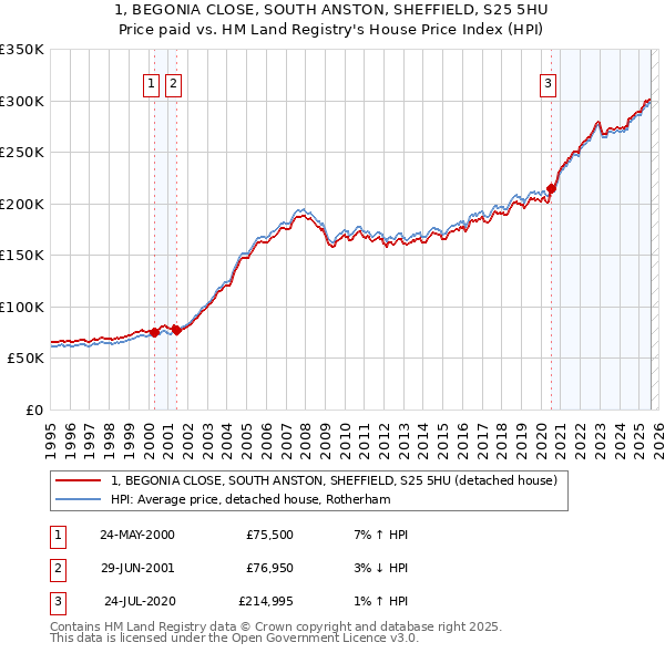 1, BEGONIA CLOSE, SOUTH ANSTON, SHEFFIELD, S25 5HU: Price paid vs HM Land Registry's House Price Index