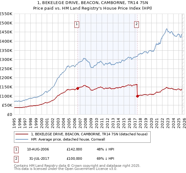 1, BEKELEGE DRIVE, BEACON, CAMBORNE, TR14 7SN: Price paid vs HM Land Registry's House Price Index