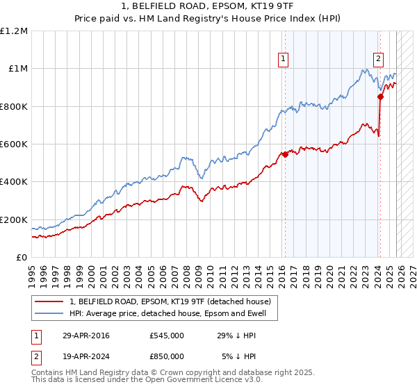 1, BELFIELD ROAD, EPSOM, KT19 9TF: Price paid vs HM Land Registry's House Price Index