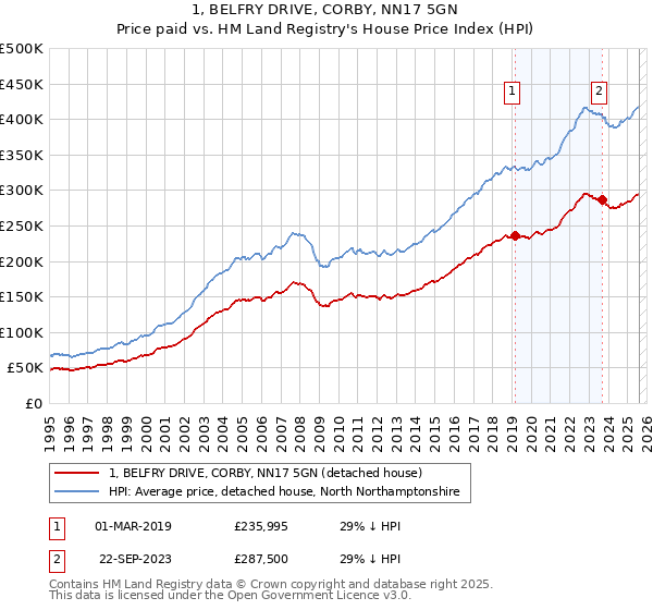 1, BELFRY DRIVE, CORBY, NN17 5GN: Price paid vs HM Land Registry's House Price Index