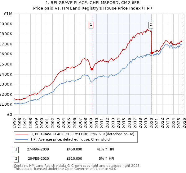 1, BELGRAVE PLACE, CHELMSFORD, CM2 6FR: Price paid vs HM Land Registry's House Price Index
