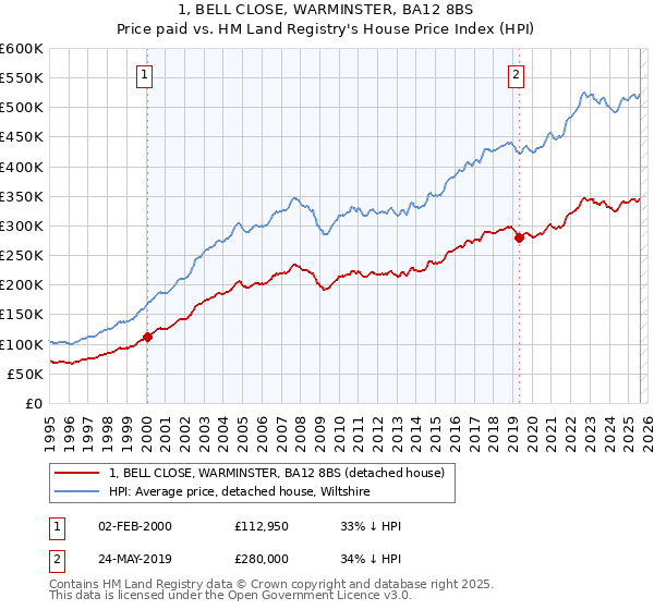 1, BELL CLOSE, WARMINSTER, BA12 8BS: Price paid vs HM Land Registry's House Price Index