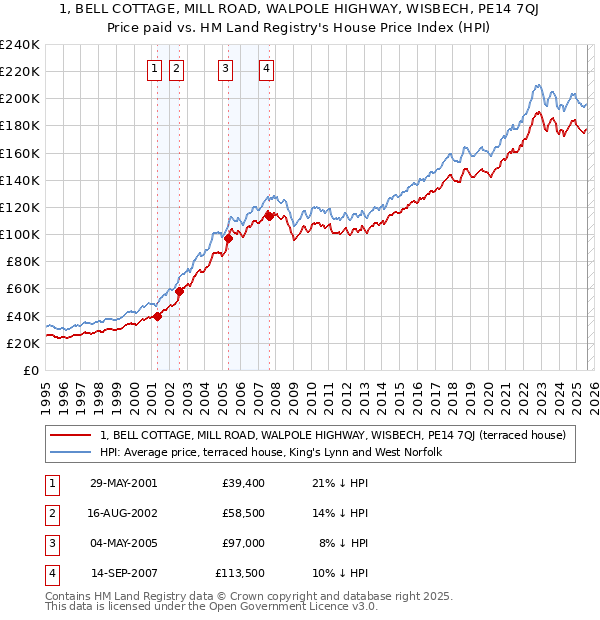 1, BELL COTTAGE, MILL ROAD, WALPOLE HIGHWAY, WISBECH, PE14 7QJ: Price paid vs HM Land Registry's House Price Index