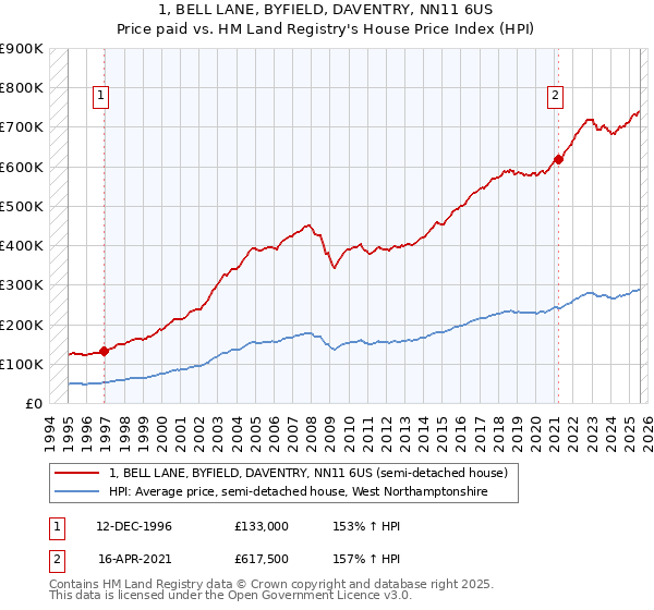 1, BELL LANE, BYFIELD, DAVENTRY, NN11 6US: Price paid vs HM Land Registry's House Price Index
