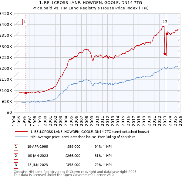 1, BELLCROSS LANE, HOWDEN, GOOLE, DN14 7TG: Price paid vs HM Land Registry's House Price Index