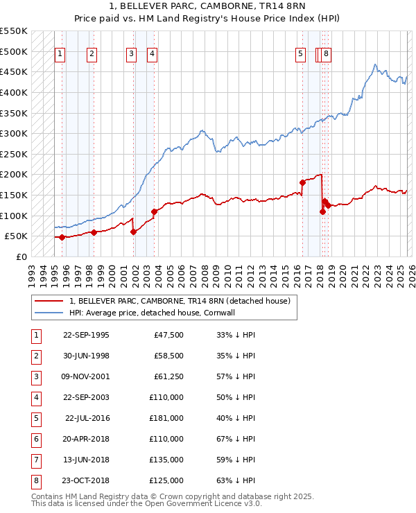 1, BELLEVER PARC, CAMBORNE, TR14 8RN: Price paid vs HM Land Registry's House Price Index