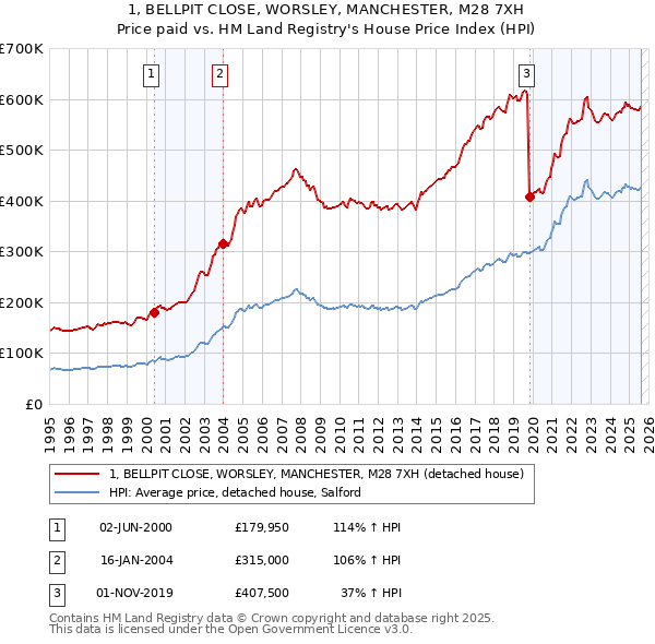 1, BELLPIT CLOSE, WORSLEY, MANCHESTER, M28 7XH: Price paid vs HM Land Registry's House Price Index