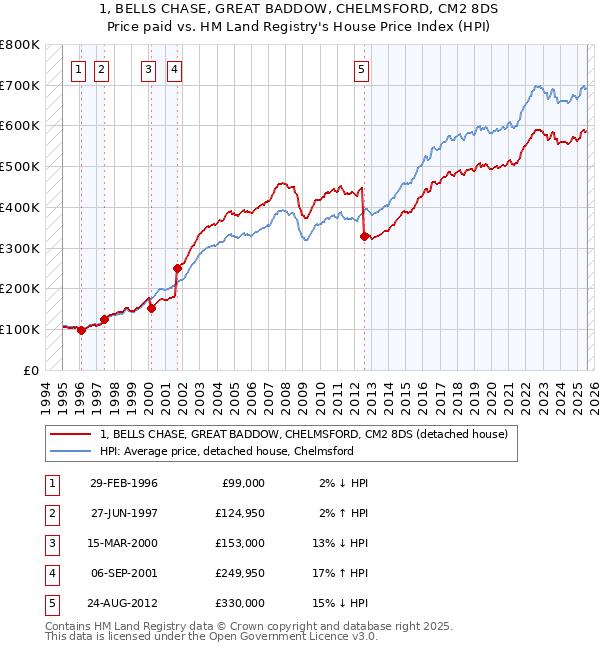1, BELLS CHASE, GREAT BADDOW, CHELMSFORD, CM2 8DS: Price paid vs HM Land Registry's House Price Index