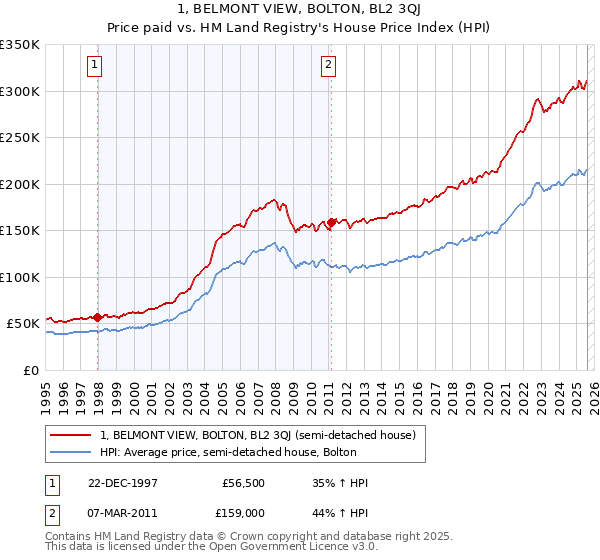 1, BELMONT VIEW, BOLTON, BL2 3QJ: Price paid vs HM Land Registry's House Price Index