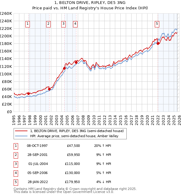 1, BELTON DRIVE, RIPLEY, DE5 3NG: Price paid vs HM Land Registry's House Price Index