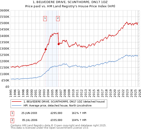 1, BELVEDERE DRIVE, SCUNTHORPE, DN17 1DZ: Price paid vs HM Land Registry's House Price Index