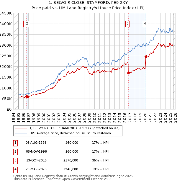 1, BELVOIR CLOSE, STAMFORD, PE9 2XY: Price paid vs HM Land Registry's House Price Index