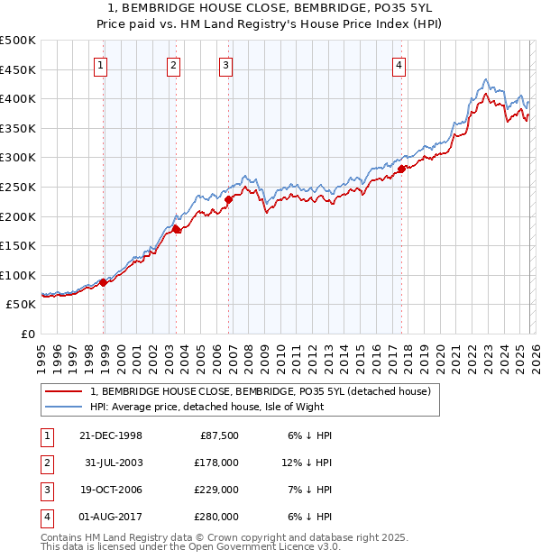 1, BEMBRIDGE HOUSE CLOSE, BEMBRIDGE, PO35 5YL: Price paid vs HM Land Registry's House Price Index
