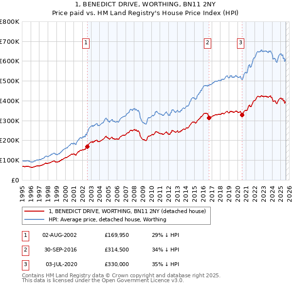 1, BENEDICT DRIVE, WORTHING, BN11 2NY: Price paid vs HM Land Registry's House Price Index