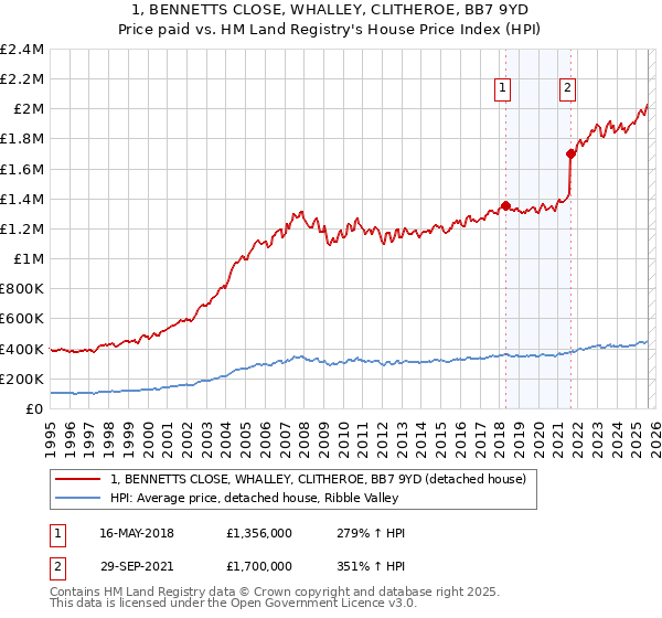 1, BENNETTS CLOSE, WHALLEY, CLITHEROE, BB7 9YD: Price paid vs HM Land Registry's House Price Index