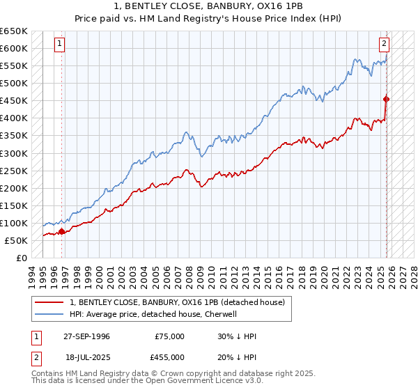 1, BENTLEY CLOSE, BANBURY, OX16 1PB: Price paid vs HM Land Registry's House Price Index