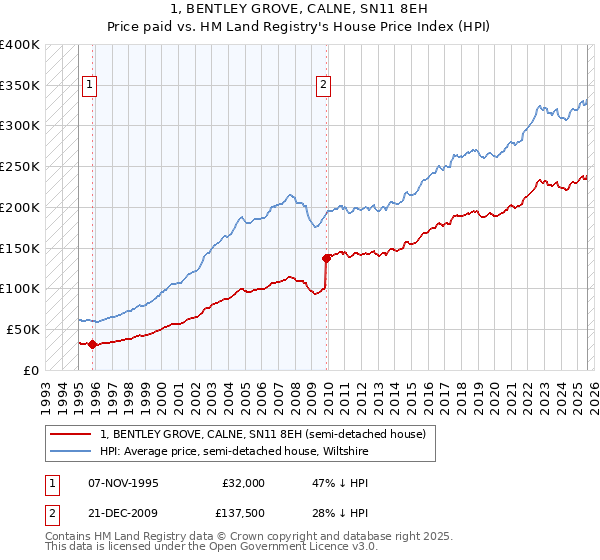1, BENTLEY GROVE, CALNE, SN11 8EH: Price paid vs HM Land Registry's House Price Index