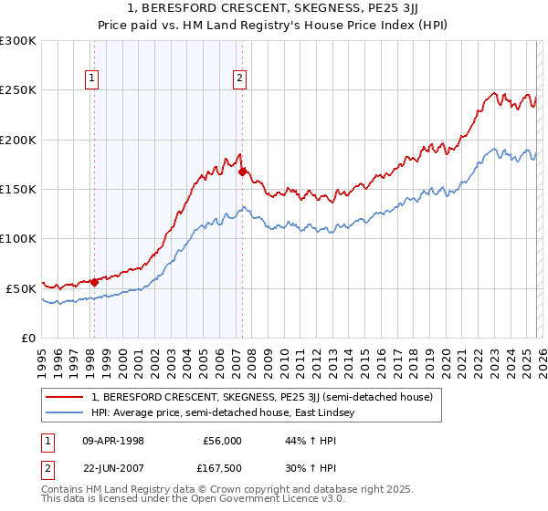 1, BERESFORD CRESCENT, SKEGNESS, PE25 3JJ: Price paid vs HM Land Registry's House Price Index