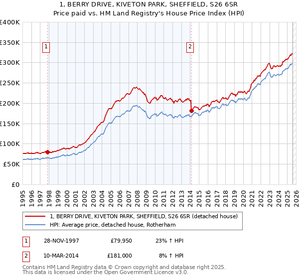 1, BERRY DRIVE, KIVETON PARK, SHEFFIELD, S26 6SR: Price paid vs HM Land Registry's House Price Index