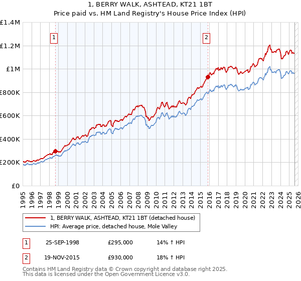 1, BERRY WALK, ASHTEAD, KT21 1BT: Price paid vs HM Land Registry's House Price Index