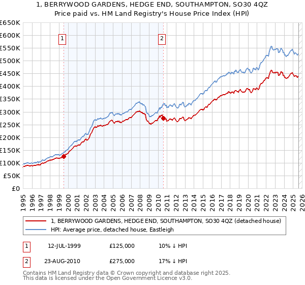 1, BERRYWOOD GARDENS, HEDGE END, SOUTHAMPTON, SO30 4QZ: Price paid vs HM Land Registry's House Price Index