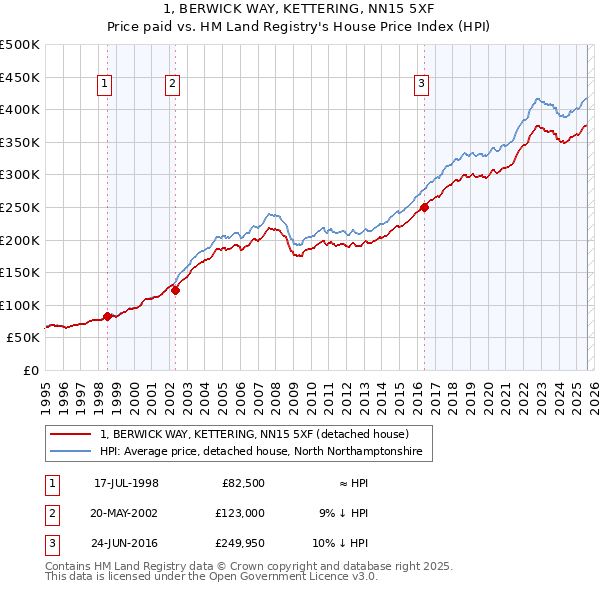 1, BERWICK WAY, KETTERING, NN15 5XF: Price paid vs HM Land Registry's House Price Index