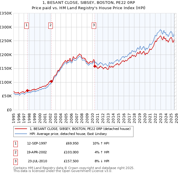 1, BESANT CLOSE, SIBSEY, BOSTON, PE22 0RP: Price paid vs HM Land Registry's House Price Index