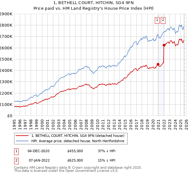 1, BETHELL COURT, HITCHIN, SG4 9FN: Price paid vs HM Land Registry's House Price Index