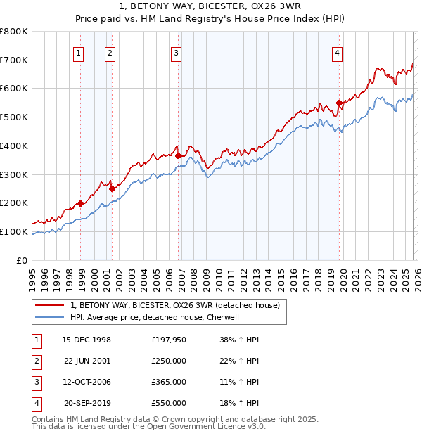 1, BETONY WAY, BICESTER, OX26 3WR: Price paid vs HM Land Registry's House Price Index